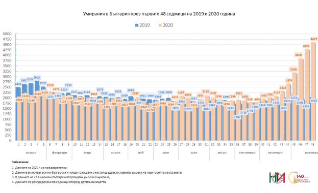 Ноември 2020 г е най смъртоносният месец в България поне за