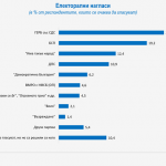 Галъп: Седем партии влизат в следващия парламент