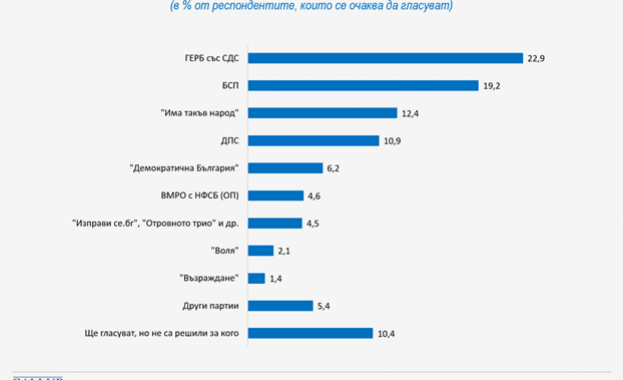 Ако изборите бяха днес седем са формациите които имат изгледи