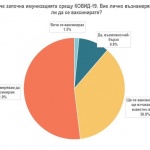 Алфа Рисърч: Желаещите бързо ваксина намаляват, вече са 10%