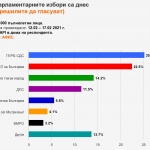 Афис: Пандемията ще предопредели резултата от изборите