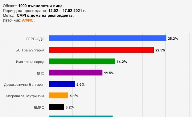 Четири политически формации се очертават като сигурни и още три