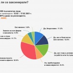 52% от българите искат да отложат или откажат ваксинация