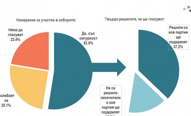 Почти половината от анкетираните очакват злоупотреби и нарушения по време