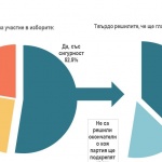 "Алфа Рисърч": Една трета от твърдо решилите да гласуват още не знаят за кого