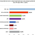  "Екзакта": ГЕРБ - 28,5%, БСП - 20%
