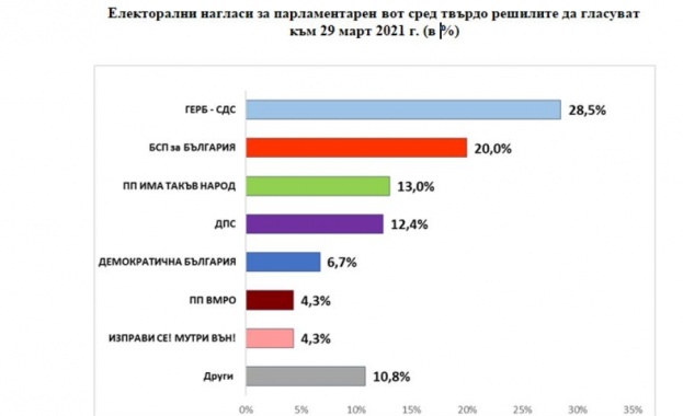  "Екзакта": ГЕРБ - 28,5%, БСП - 20%