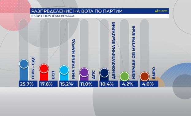 7 партии влизат със сигурност в новия български парламент Това