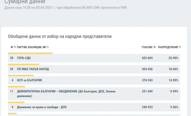 80,88 % обработени протоколи: ДПС доближава ДБ