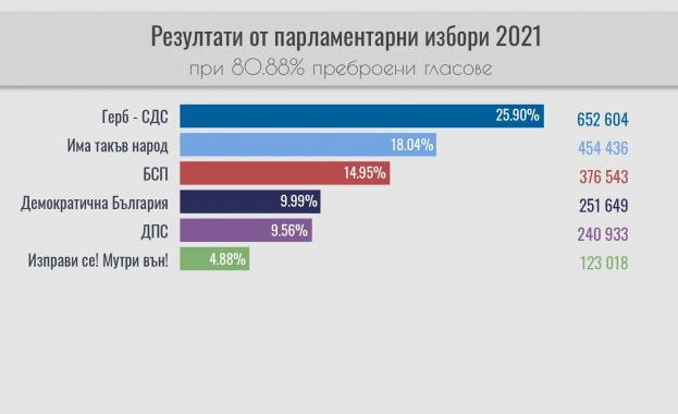 Централната избирателна комисия публикува междинните данни за страната при 80 88