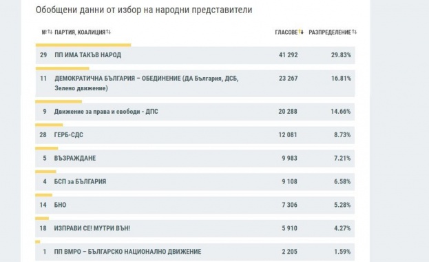 Партията на Слави Трифонов Има такъв народ печели убедително вота
