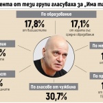Избирателите на Слави са от поколения Y и Z и емигранти, гласували преди това за ГЕРБ
