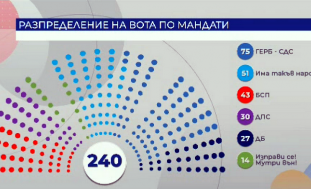 50,61% е избирателната активност, близо 800 хиляди са предпочели машинно гласуване 50,61% е избирателната активност, близо 800 хиляди са предпочели машинно гласуване