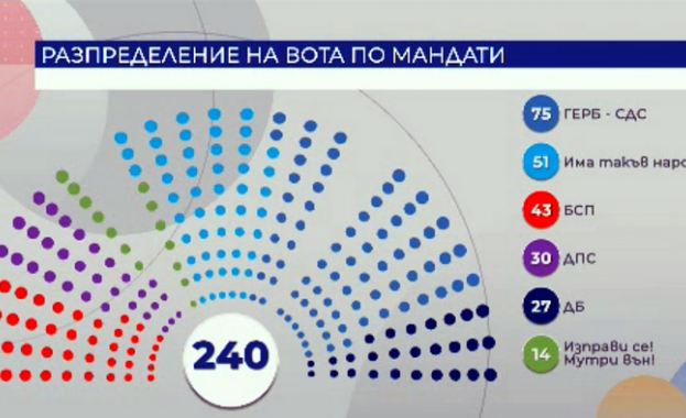 ЦИК излезе с окончателно решение за броя на мандатите на