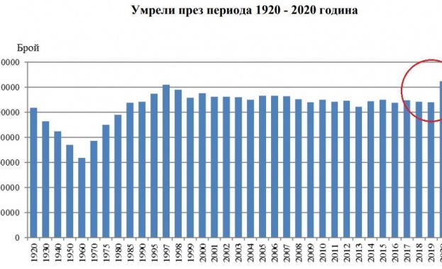 Към края на 2020 г населението на България е 6