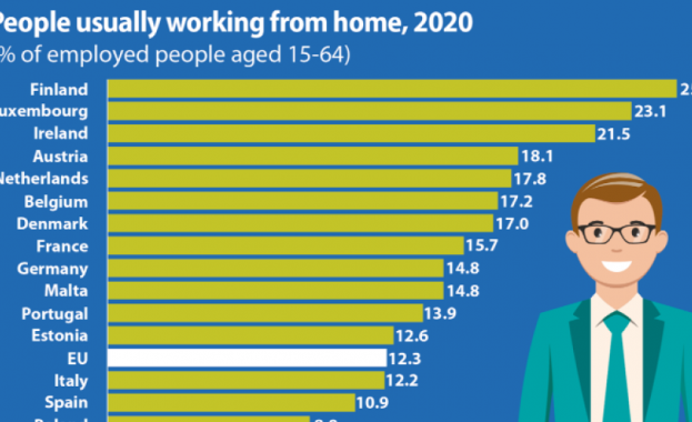 През 2020 г 12 3 от работещите жители на Европейския съюз