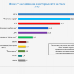 "Галъп": 57,9% със сигурност биха гласували на изборите на 11 юли 