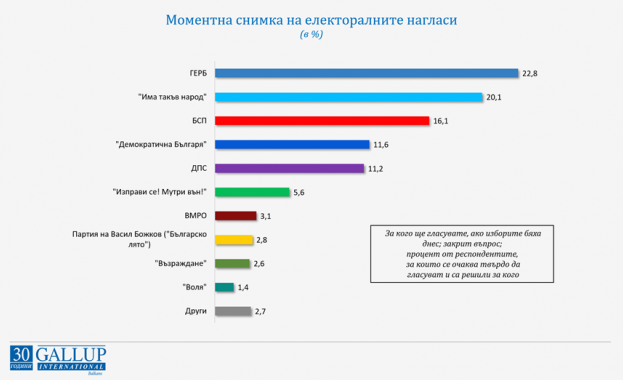 57 9 от всички запитани казват че със сигурност биха гласували