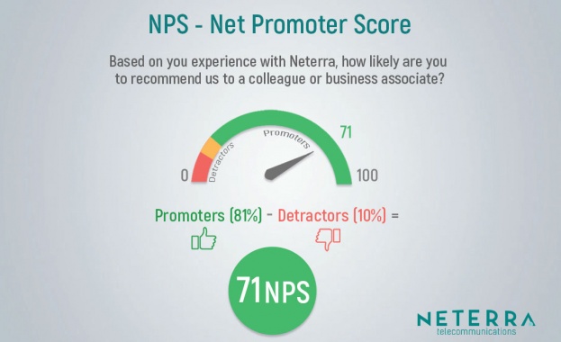 Нетера е в Топ 1 сред доставчиците на интернет услуги