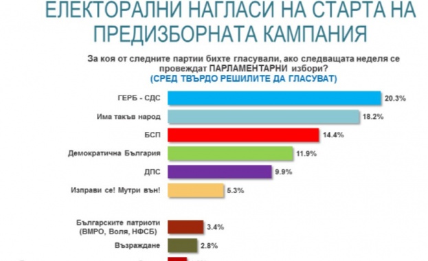 "Алфа рисърч": ГЕРБ-СДС 20,3%, ИТН - 18,2% 