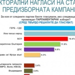 "Алфа рисърч": ГЕРБ-СДС 20,3%, ИТН - 18,2% 
