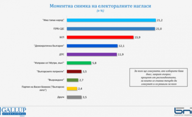 Има такъв народ и ГЕРБ СДС са с абсолютно изравнени позиции
