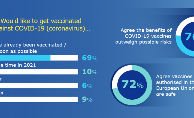 Евробарометър: Широка подкрепа за ваксинирането срещу COVID-19 в ЕС