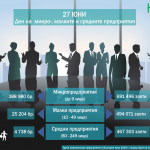 27 юни - Ден на микро-, малките и средните предприятия