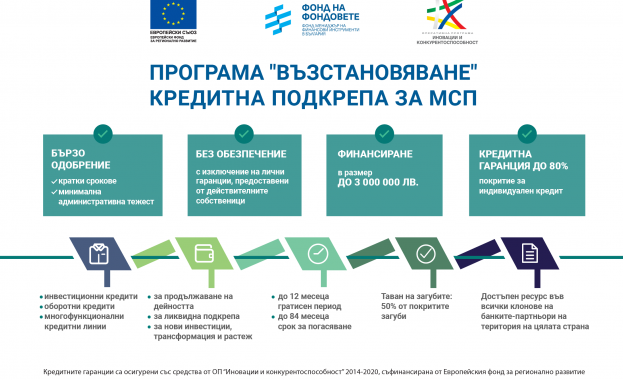 Подкрепата за бизнеса се осъществява чрез гаранции от Фонда на