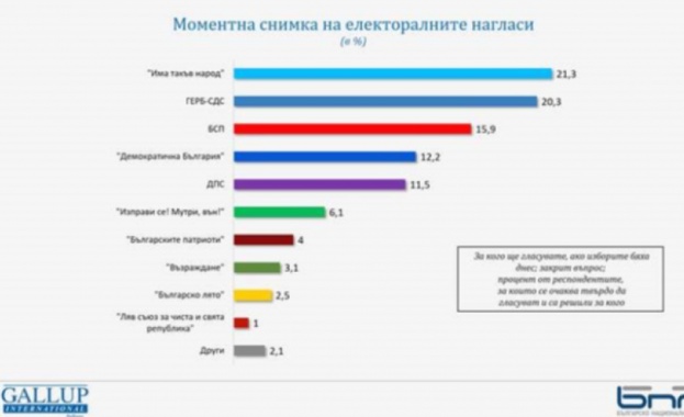 Непредвидимостта в предстоящите избори е основен фактор Шансове за първото