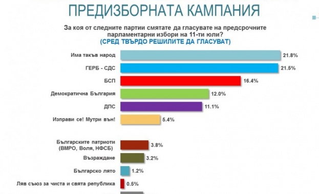 Националното представително проучване на Алфа Рисърч проведено в края на