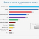 „Галъп“: ИТН с по-голям шанс от ГЕРБ-СДС за победа на изборите 