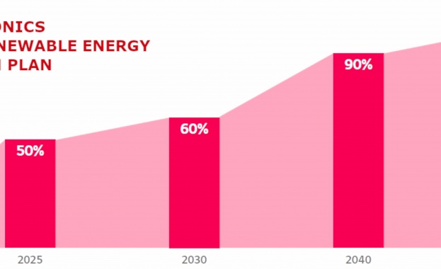 Целта е допълнение към стремежа на компанията да постигне въглероден