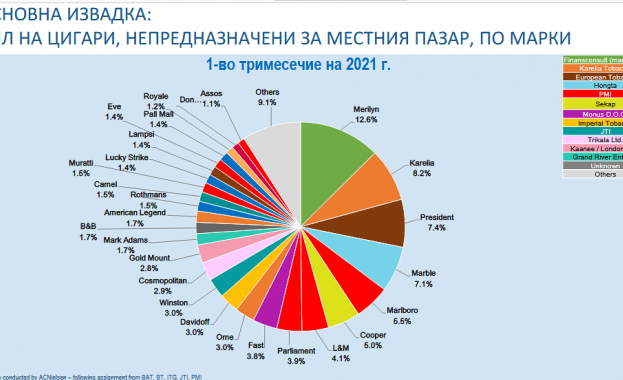 Потреблението на цигари без български бандерол според традиционното изследване на