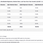 Четири компании за пазарни проучвания потвърдиха позицията на Xiaomi като световен № 2 