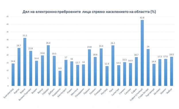 1 707 458 души са се преброили електронно към момента