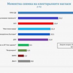 Галъп: При избори днес - ГЕРБ-СДС-21,4%, ПП-15,2%, БСП – 13,4%, ИТН – 12,3%