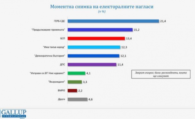 Галъп: При избори днес - ГЕРБ-СДС-21,4%, ПП-15,2%, БСП – 13,4%, ИТН – 12,3%