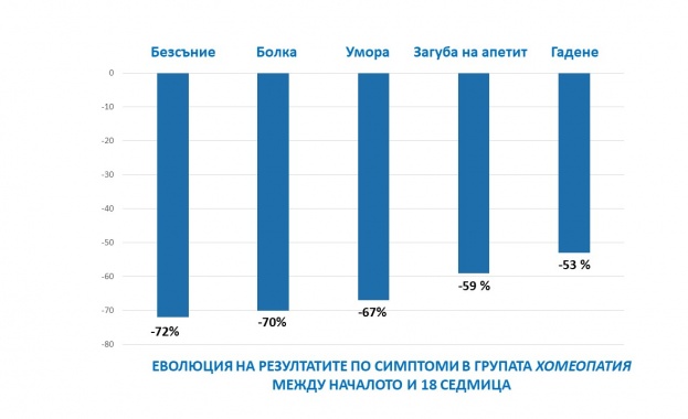 Проучване проведено от проф Михаел Фрас специалист по вътрешни болести