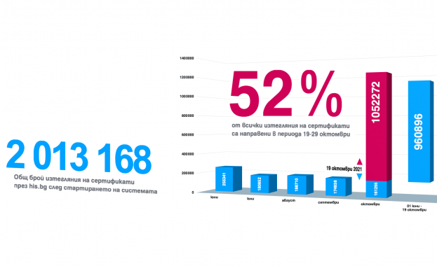 Общият брой на изтеглените COVID сертификати през Националната здравно информационна система