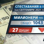 Милионерите на влог у нас намаляват