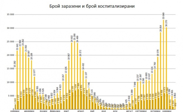През месец септември диагностично консултативните и медицинските центрове в страната създадоха