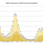 COVID зоните намалиха натиска върху болниците