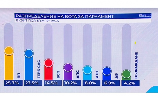 ПП Възраждане е седма партия която влиза в парламента Продължаваме
