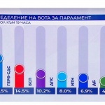 "Галъп": "Продължаваме промяната" е първа сила с 25,7%, ГЕРБ-СДС са втори с 23.5%