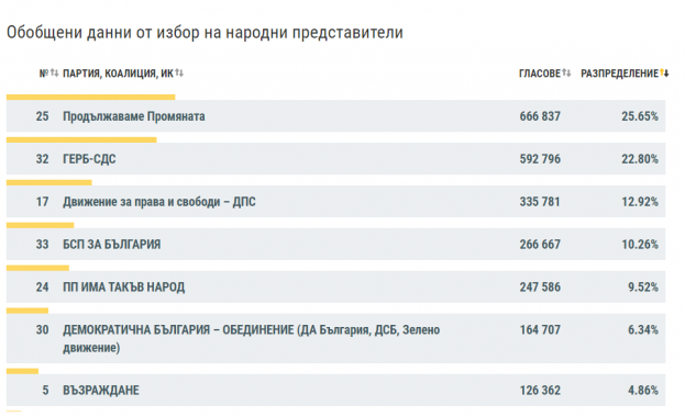 При обработени 99.51% от протоколите: "Продължаваме промяната" получава 25,65% 