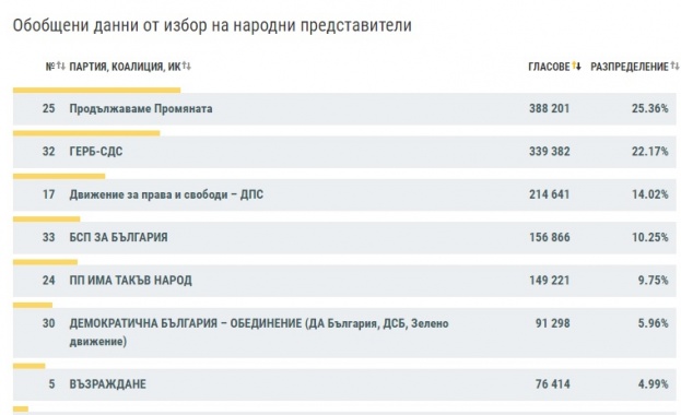 Данните на ЦИК при обработени 60 95 от протоколите сочат че