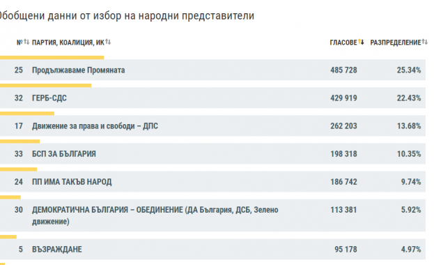 БСП продължава да изпреварва Има такъв народ Данните на ЦИК