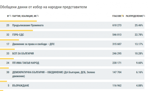 Данните на ЦИК при обработени 93 28 от протоколите сочат че