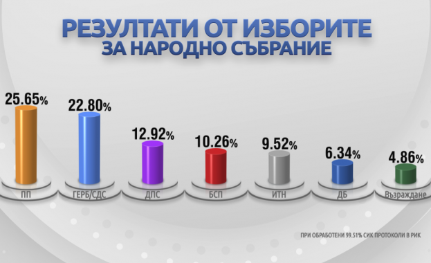 Резултатите от изборите 2 в 1 се разминаха с прогнозите